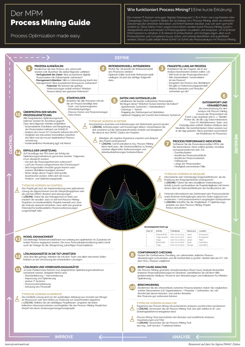 Infografik Process Mining Guide